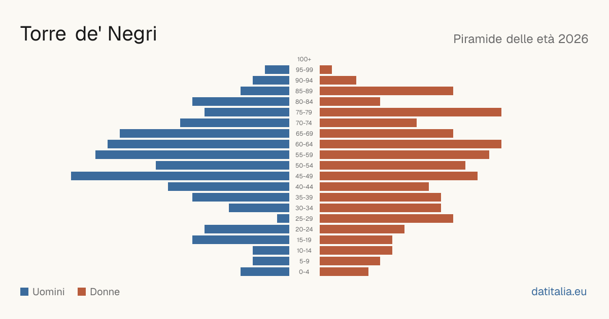 Population pyramid of Torre de' Negri — DatiItalia