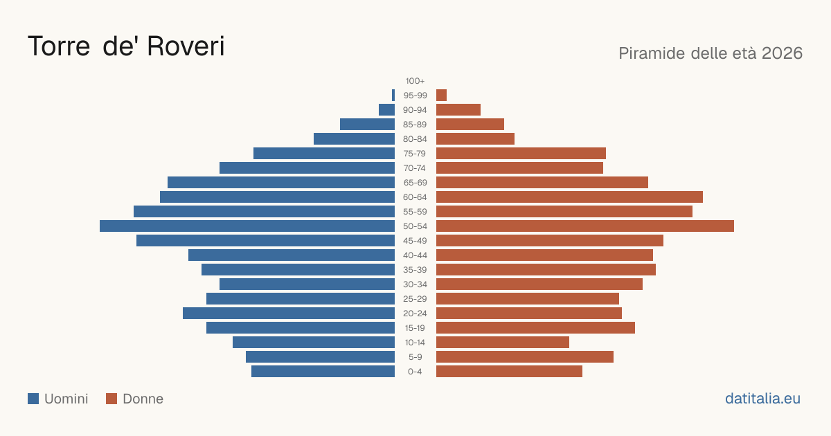 Population pyramid of Torre de' Roveri — DatiItalia