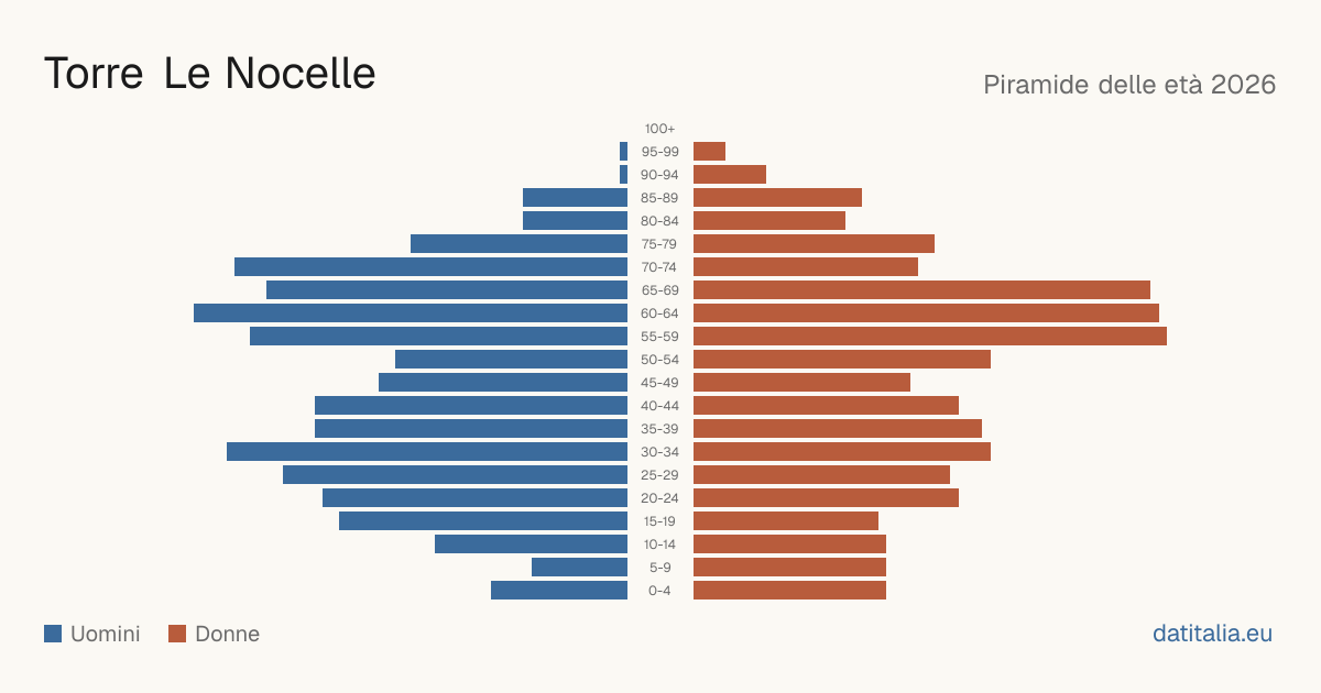 Population pyramid of Torre Le Nocelle — DatiItalia