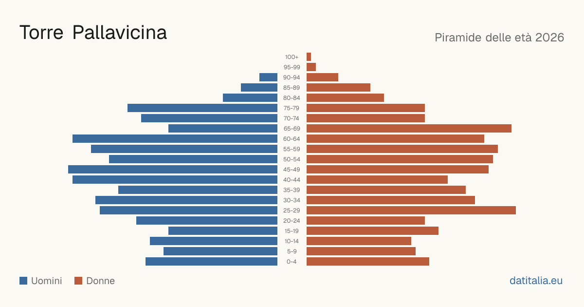 Population pyramid of Torre Pallavicina — DatiItalia