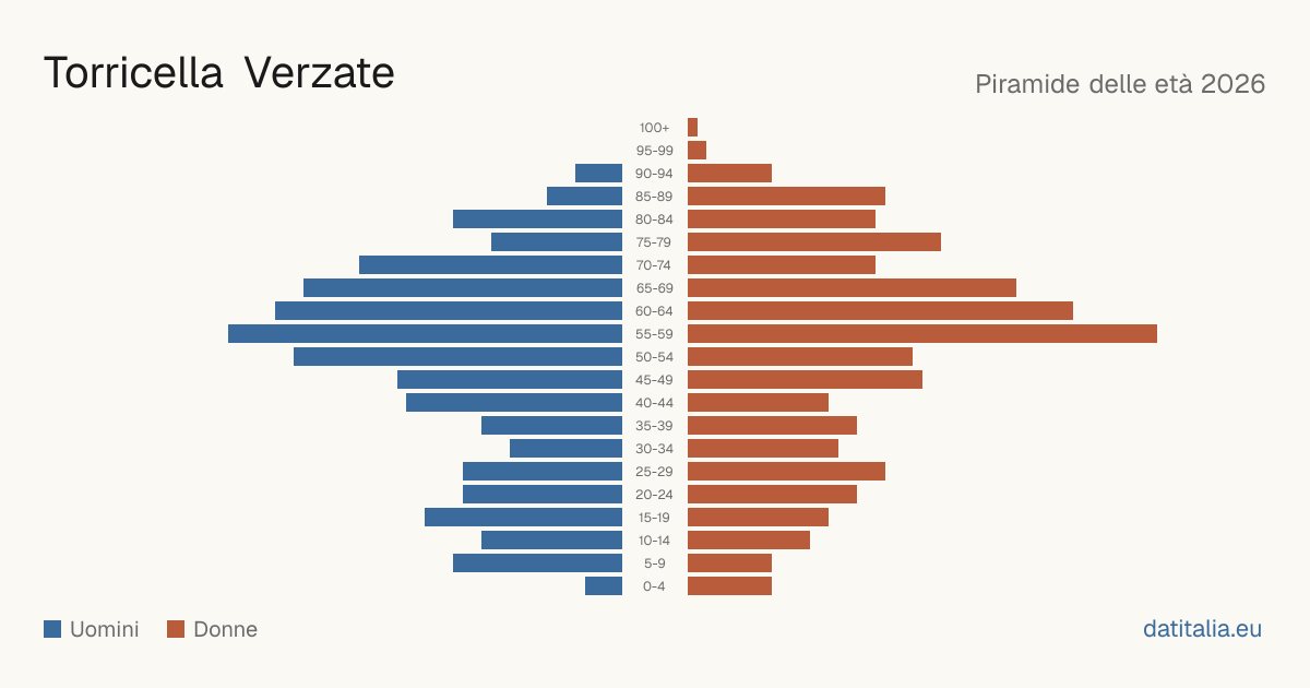 Pyramide des âges de Torricella Verzate — DatiItalia