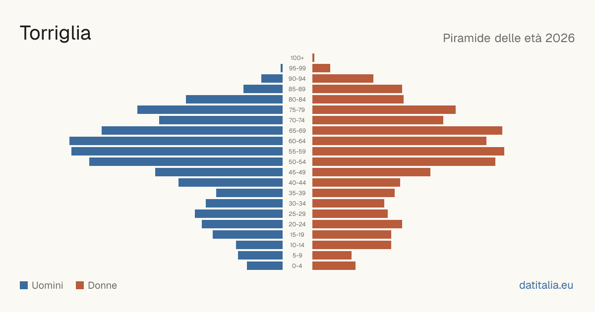 Population pyramid of Torriglia — DatiItalia