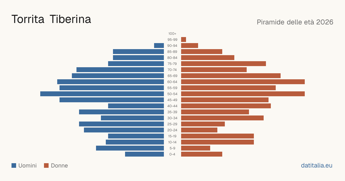 Population pyramid of Torrita Tiberina — DatiItalia