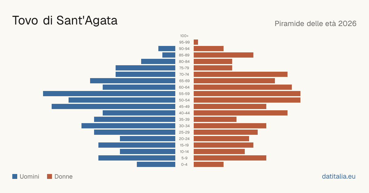 Population pyramid of Tovo di Sant'Agata — DatiItalia