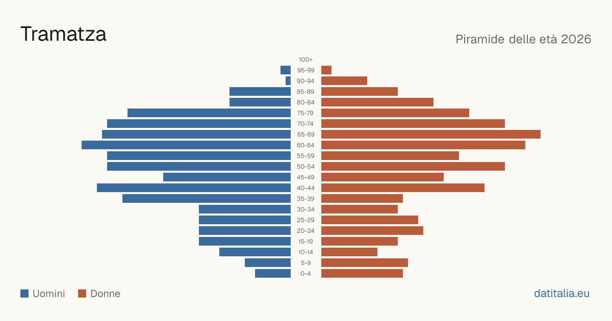 Population pyramid of Tramatza — DatiItalia