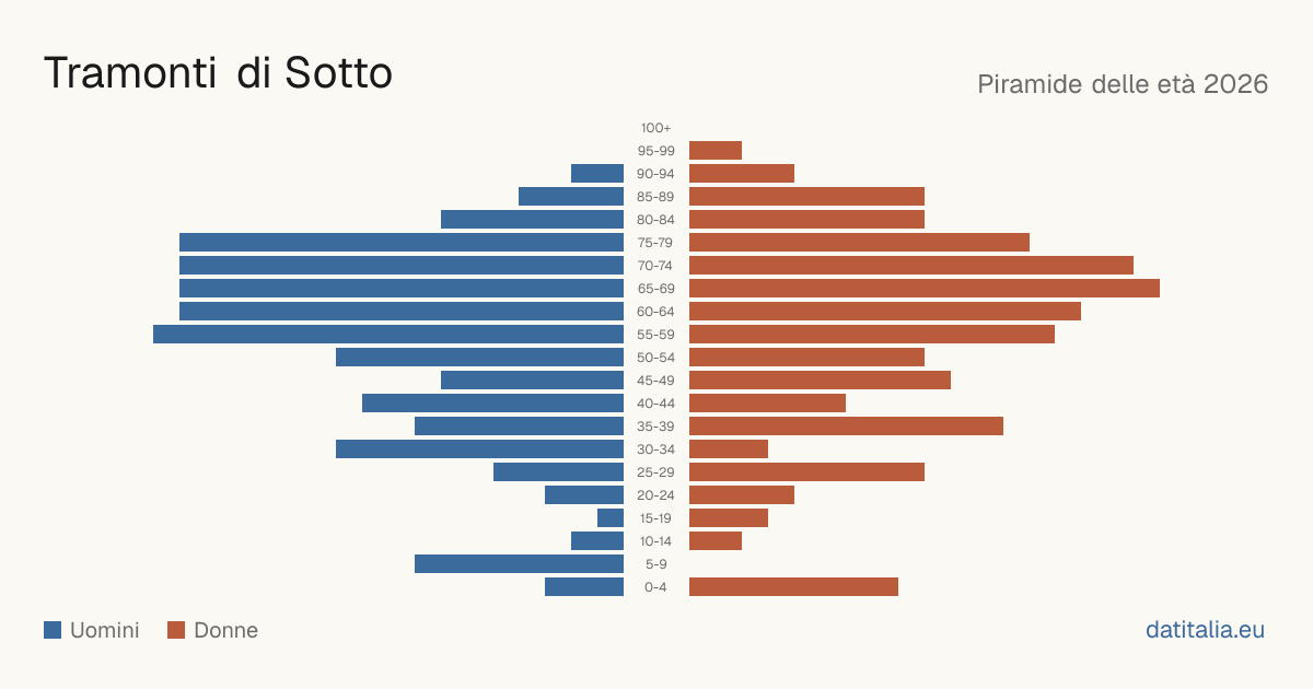 Piramide delle età di Tramonti di Sotto — DatiItalia