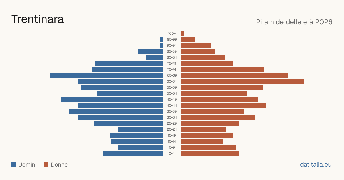 Population pyramid of Trentinara — DatiItalia