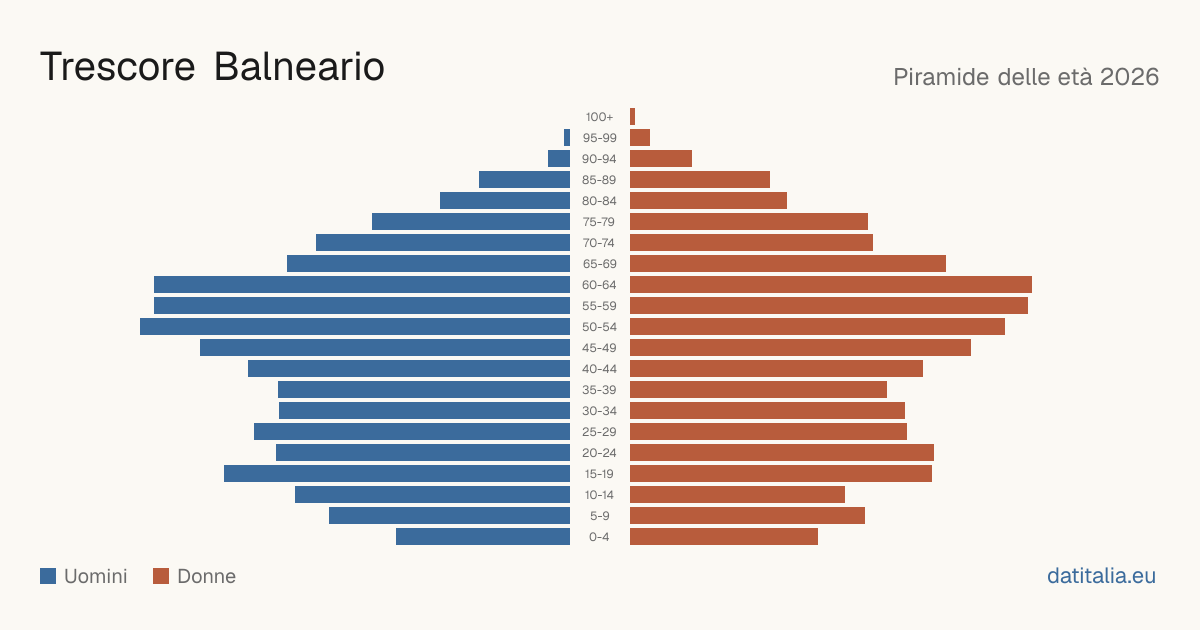 Population pyramid of Trescore Balneario — DatiItalia