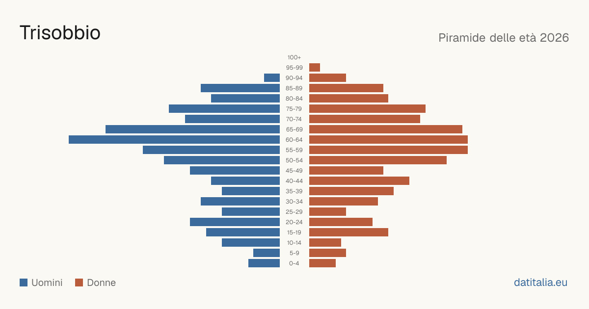 Population pyramid of Trisobbio — DatiItalia