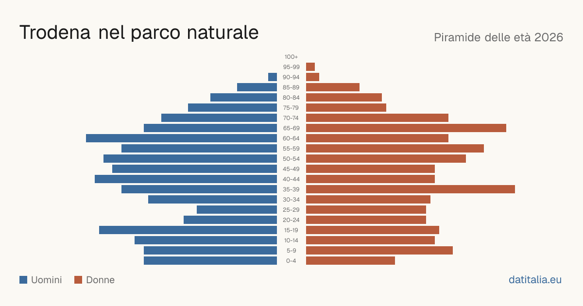 Pyramide des âges de Trodena nel parco naturale — DatiItalia