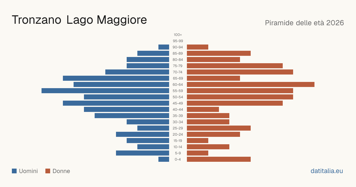 Alterspyramide von Tronzano Lago Maggiore — DatiItalia