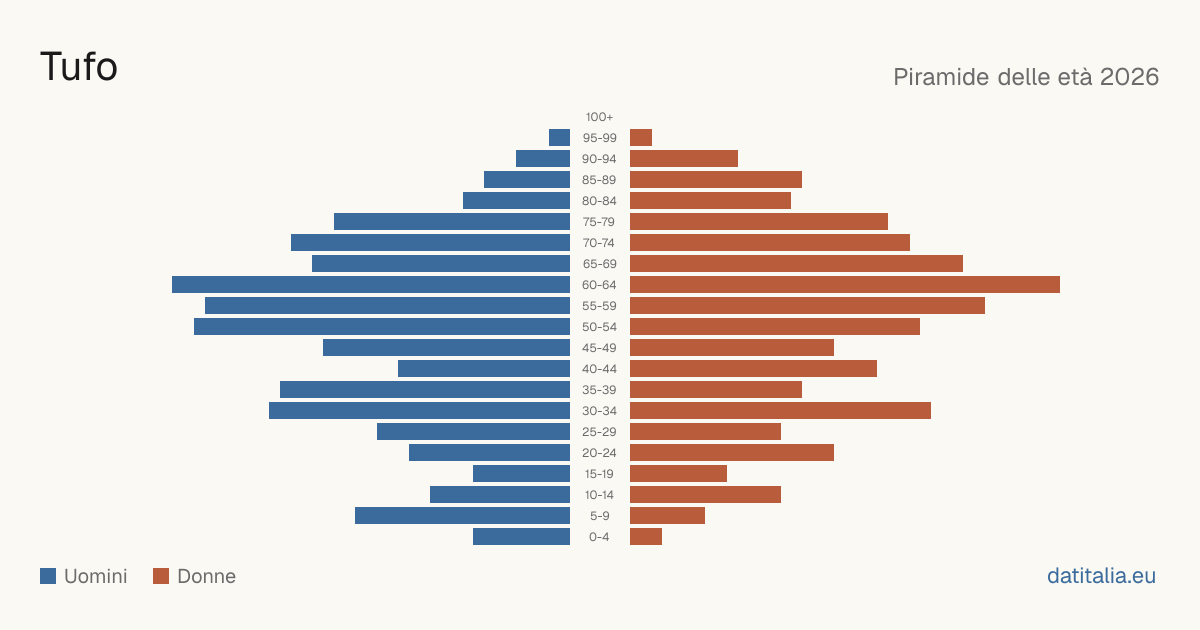 Population pyramid of Tufo — DatiItalia