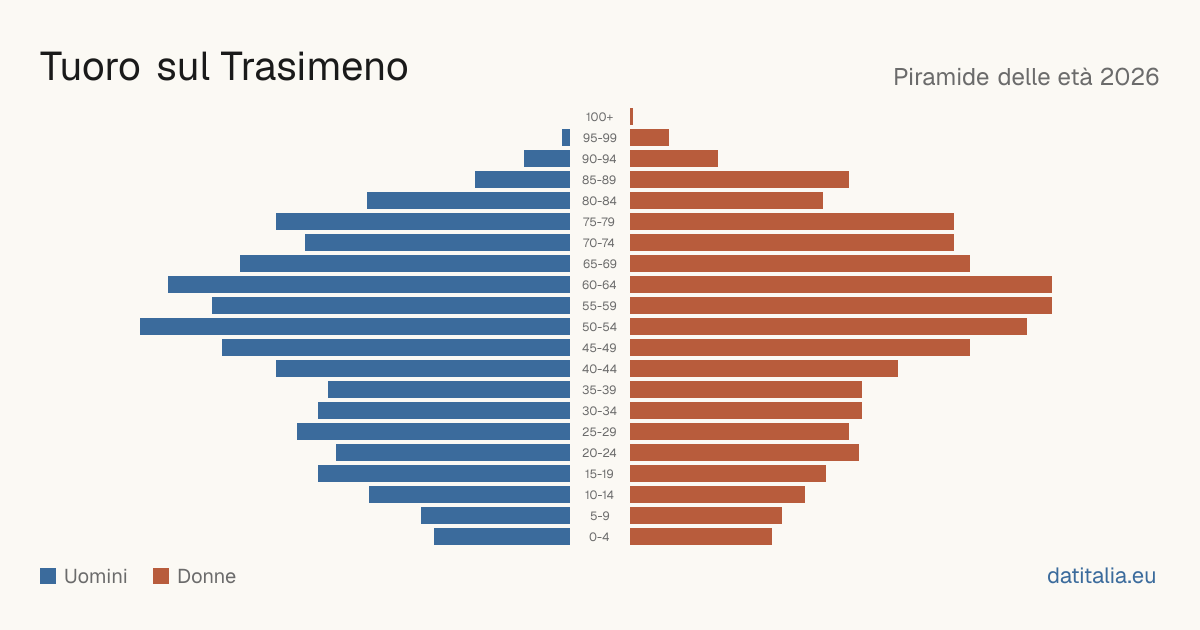 Population pyramid of Tuoro sul Trasimeno — DatiItalia