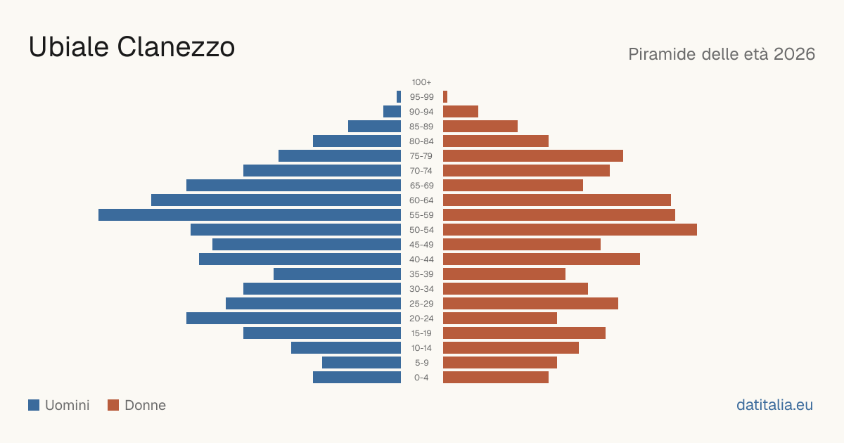 Population pyramid of Ubiale Clanezzo — DatiItalia