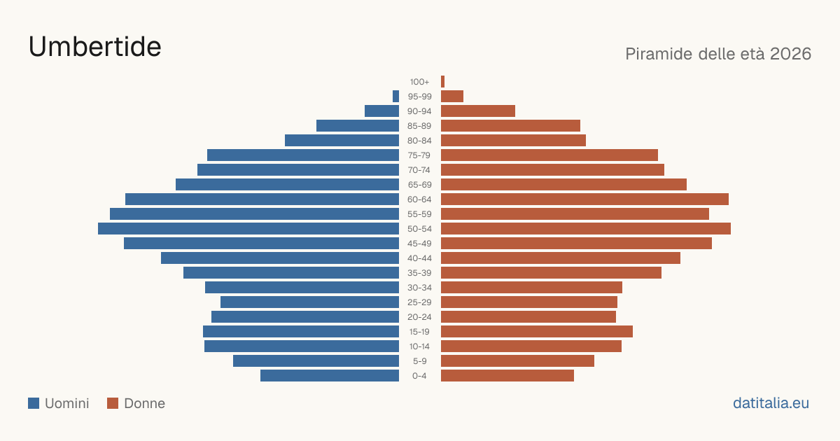 Population pyramid of Umbertide — DatiItalia