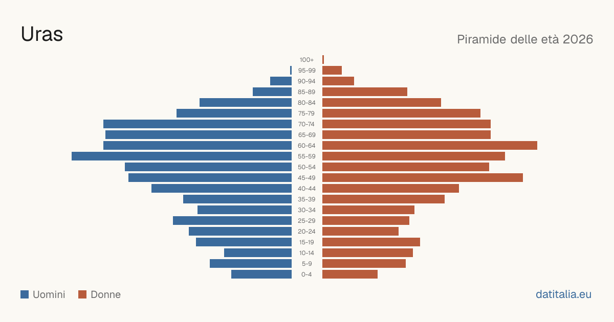 Population pyramid of Uras — DatiItalia