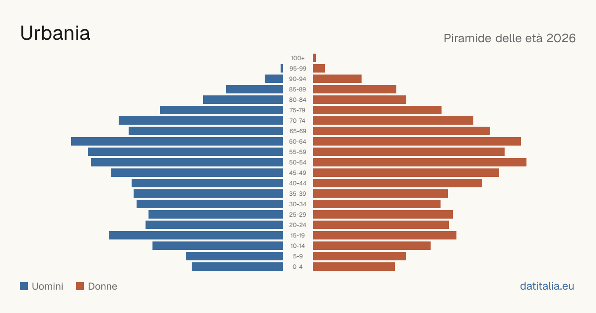 Population pyramid of Urbania — DatiItalia
