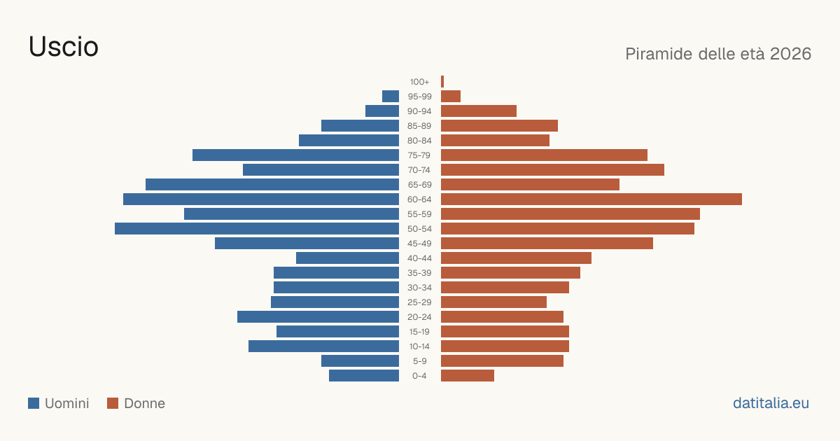Population pyramid of Uscio — DatiItalia
