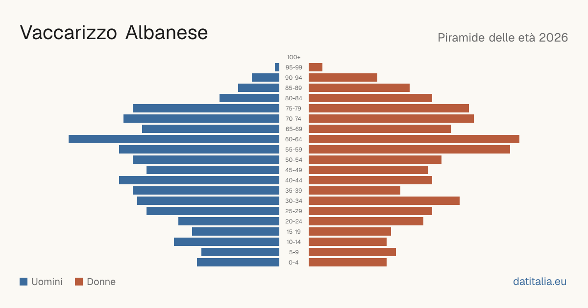Population pyramid of Vaccarizzo Albanese — DatiItalia