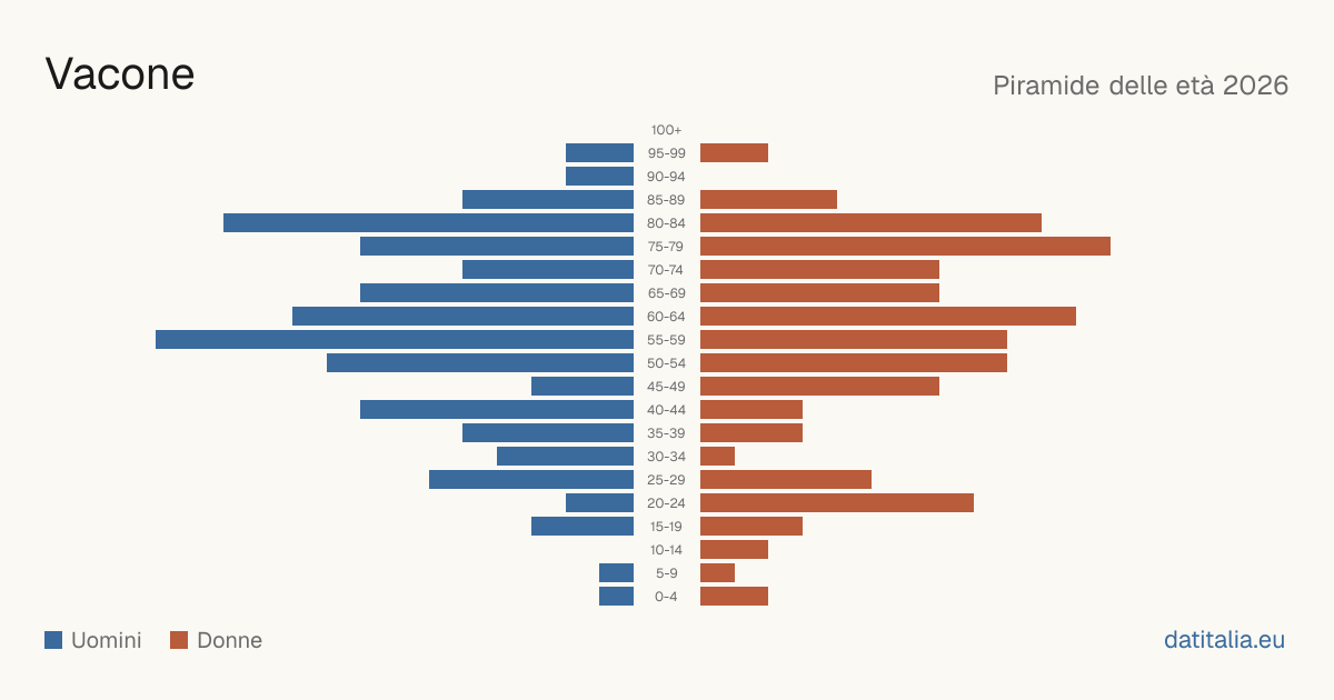 Population pyramid of Vacone — DatiItalia