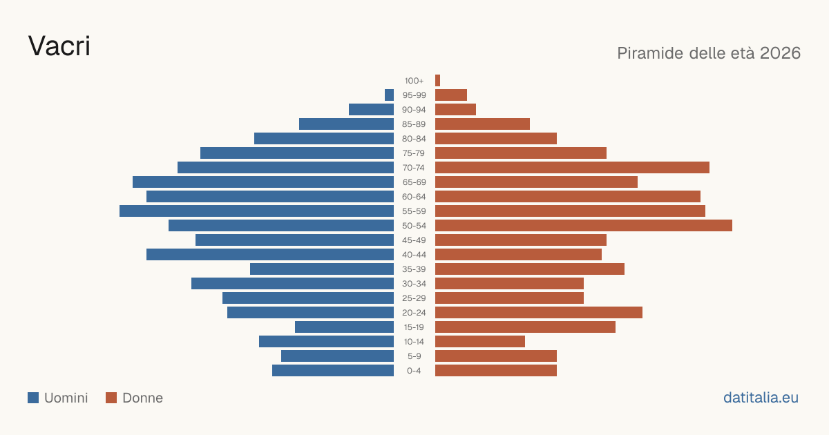 Population pyramid of Vacri — DatiItalia