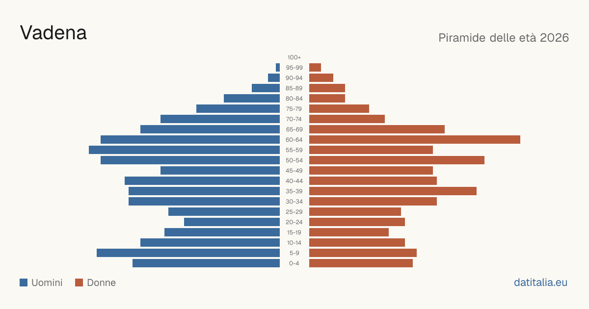 Population pyramid of Vadena — DatiItalia