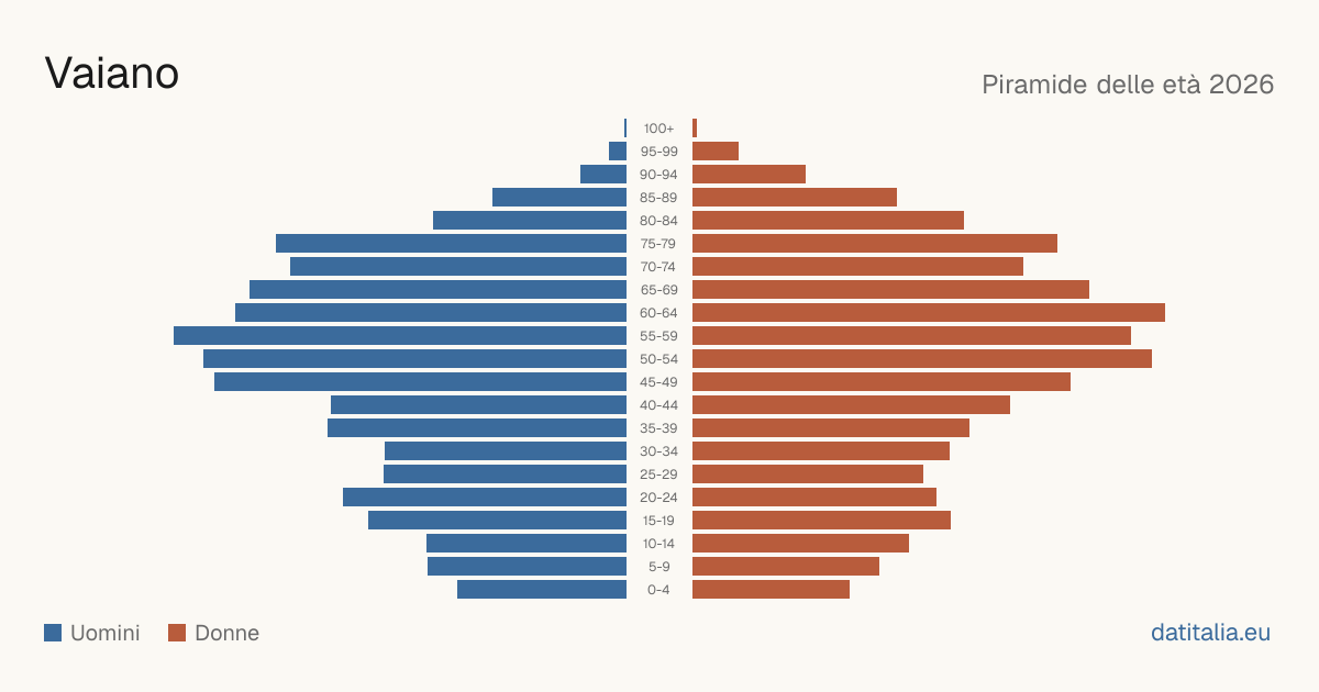 Population pyramid of Vaiano — DatiItalia