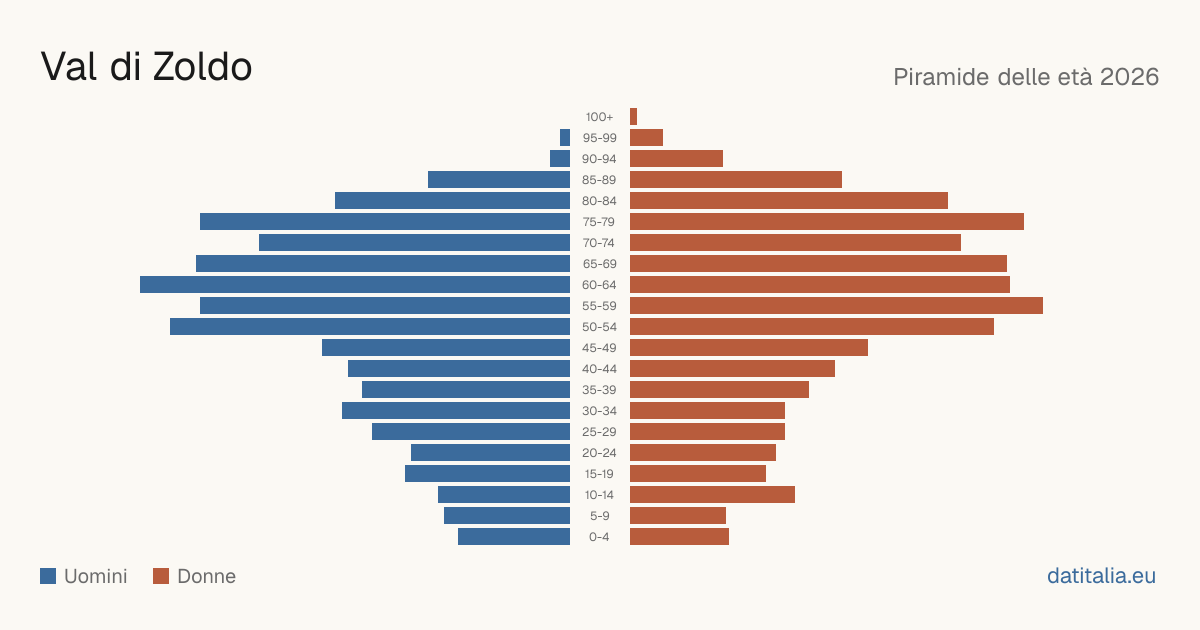 Population pyramid of Val di Zoldo — DatiItalia