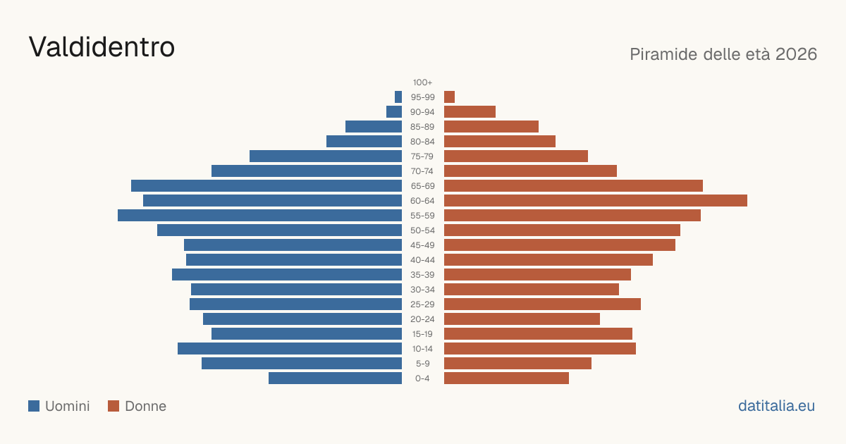 Population pyramid of Valdidentro — DatiItalia