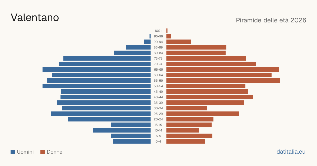 Population pyramid of Valentano — DatiItalia