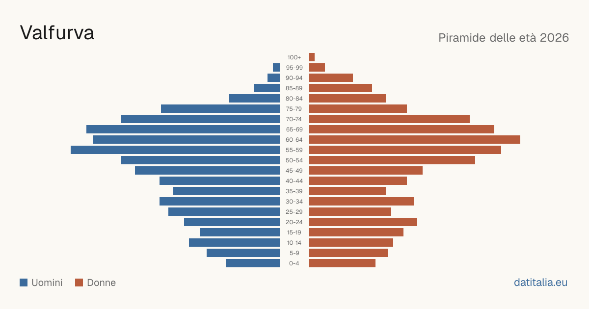 Population pyramid of Valfurva — DatiItalia