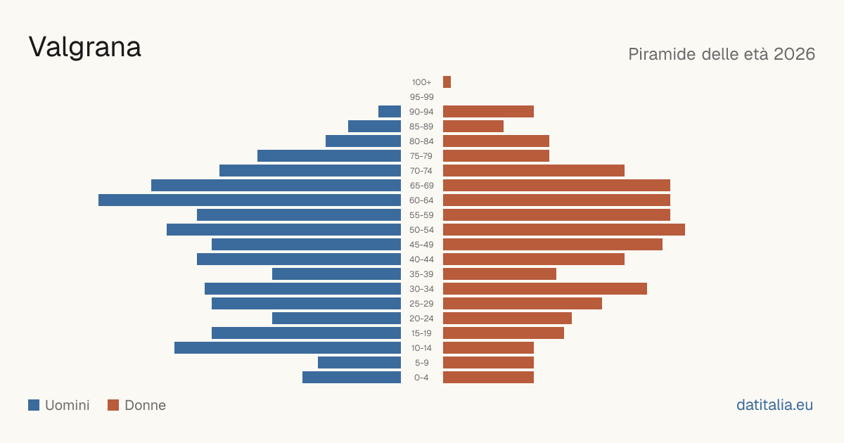Population pyramid of Valgrana — DatiItalia