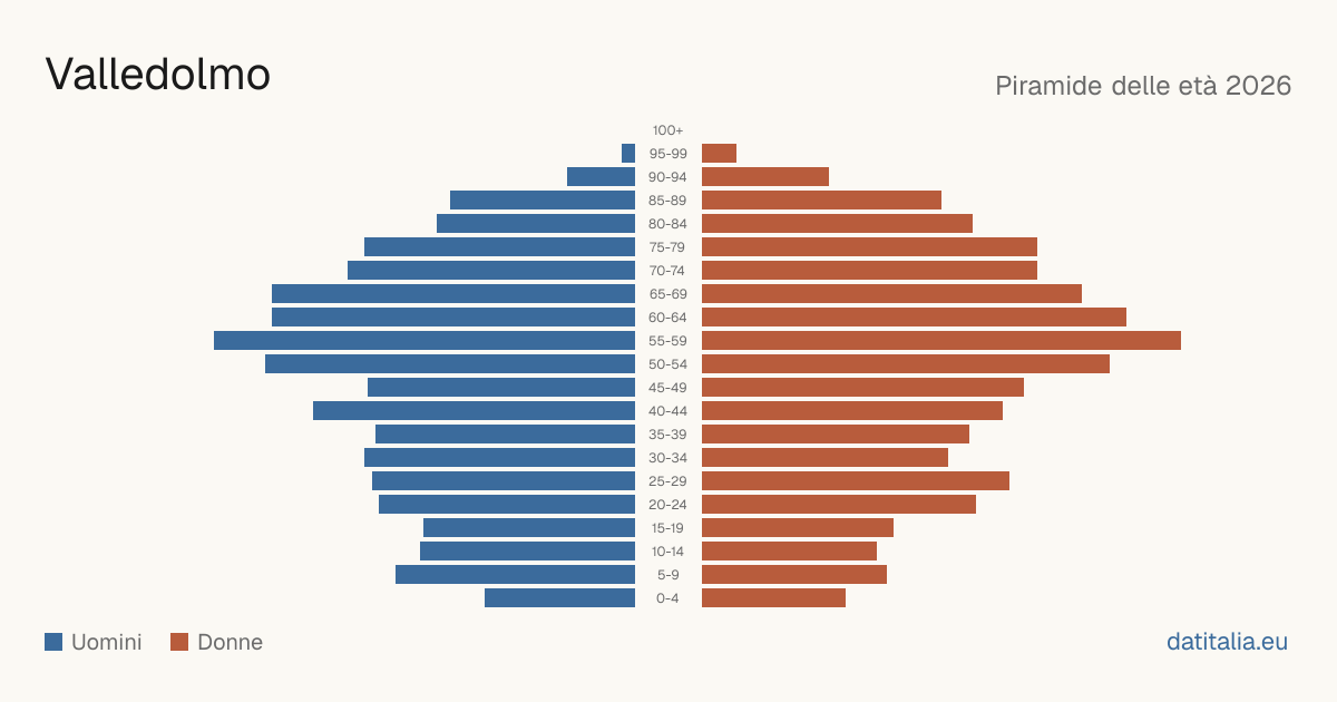 Population pyramid of Valledolmo — DatiItalia