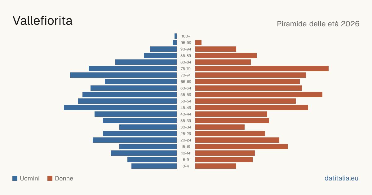 Population pyramid of Vallefiorita — DatiItalia