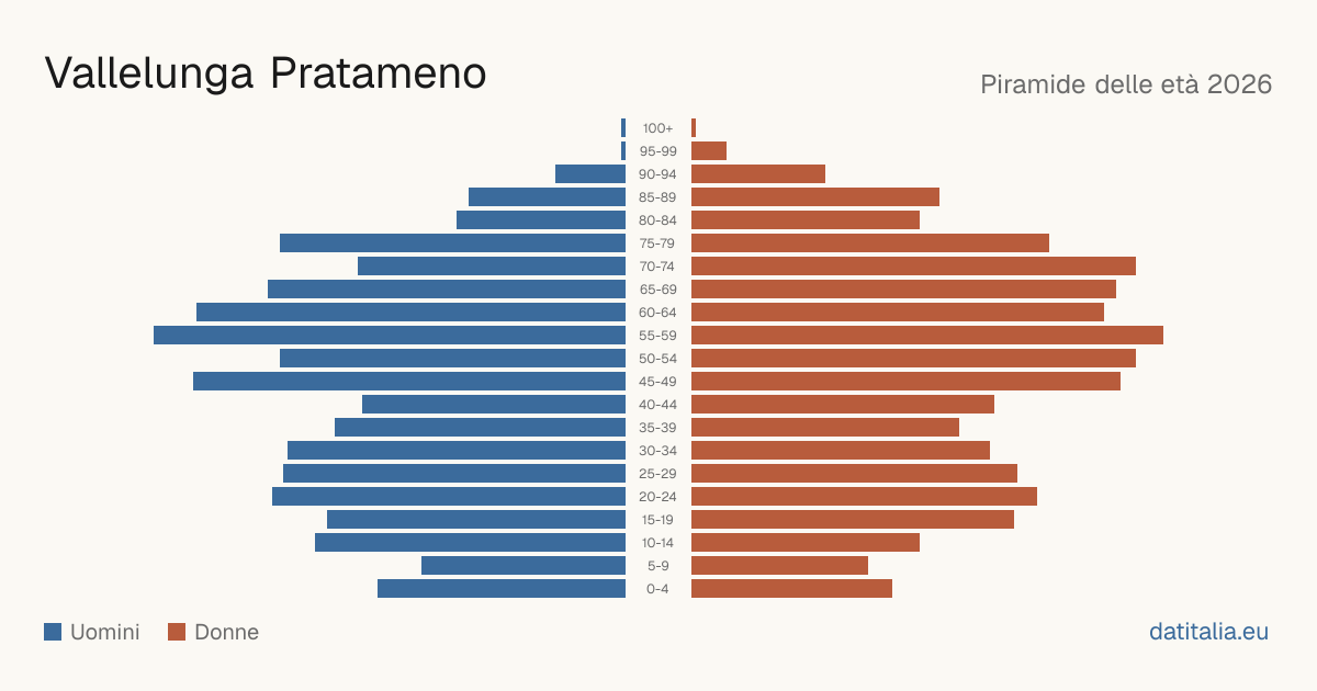 Pyramide des âges de Vallelunga Pratameno — DatiItalia
