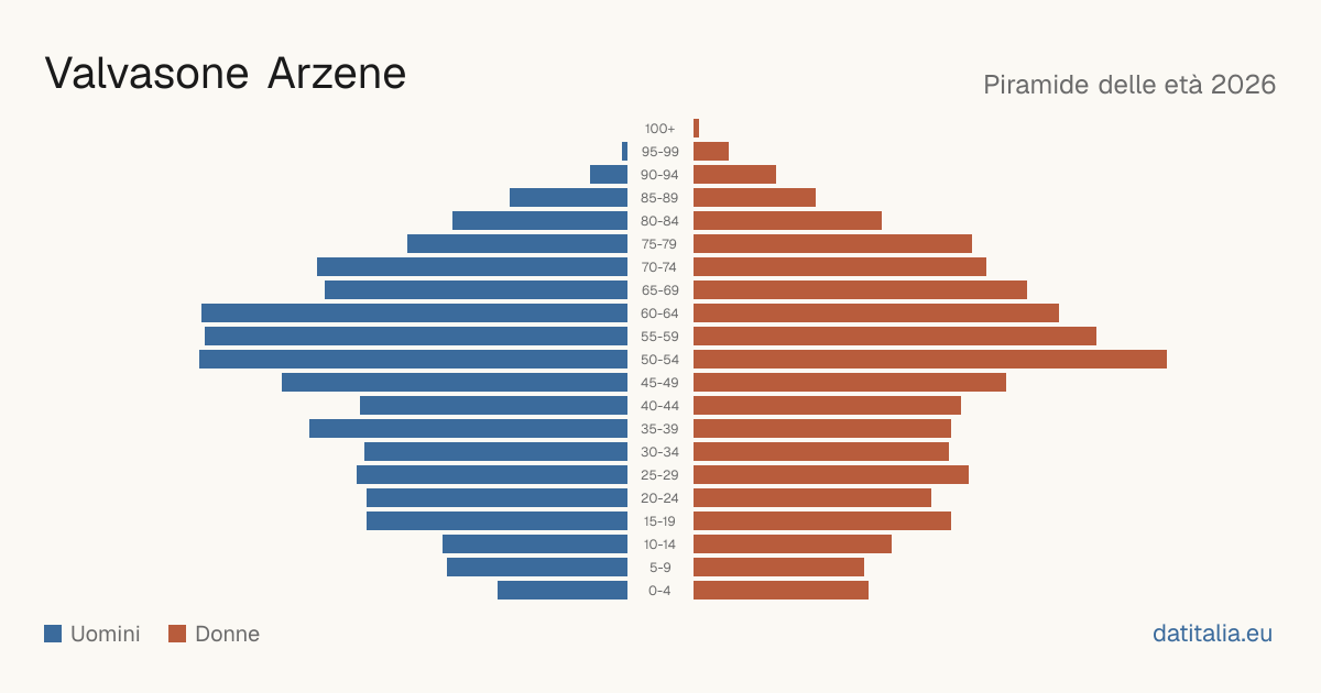 Population pyramid of Valvasone Arzene — DatiItalia