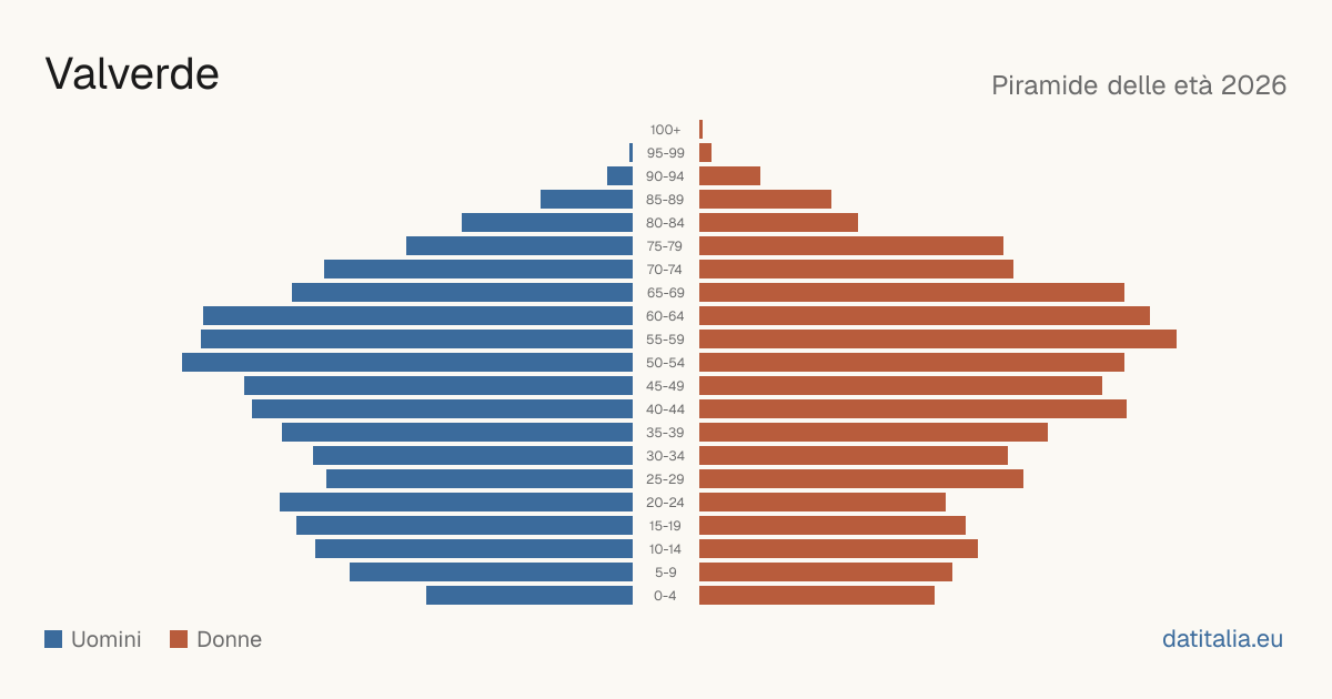Population pyramid of Valverde — DatiItalia