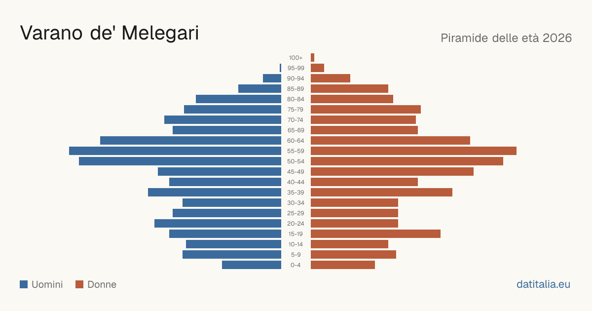 Alterspyramide von Varano de' Melegari — DatiItalia