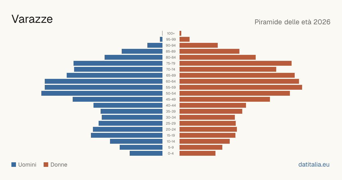 Population pyramid of Varazze — DatiItalia