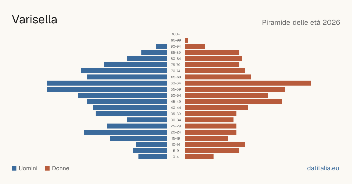Population pyramid of Varisella — DatiItalia