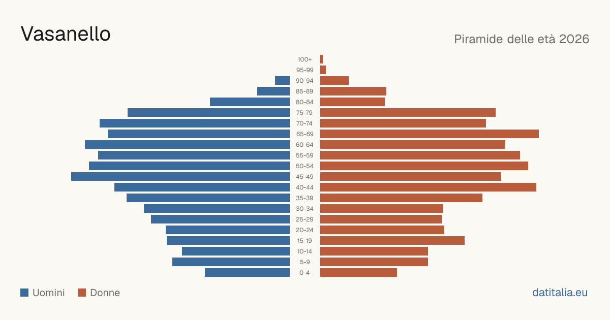 Population pyramid of Vasanello — DatiItalia
