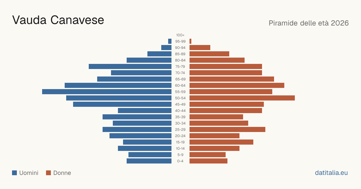 Population pyramid of Vauda Canavese — DatiItalia