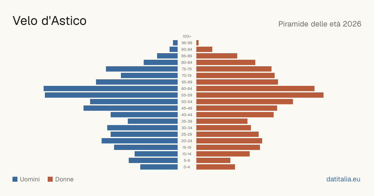 Population pyramid of Velo d'Astico — DatiItalia