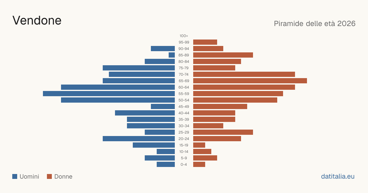 Population pyramid of Vendone — DatiItalia
