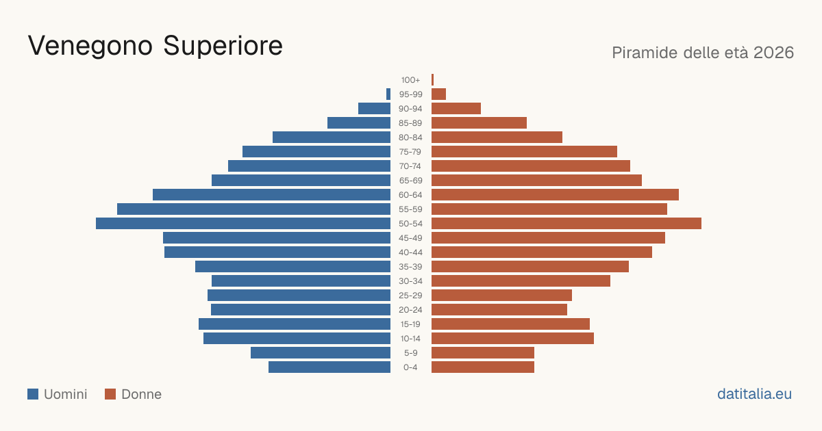 Population pyramid of Venegono Superiore — DatiItalia
