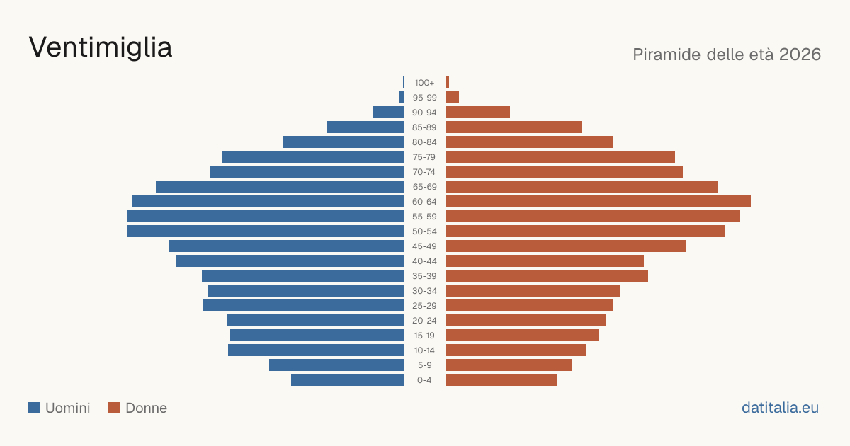 Population pyramid of Ventimiglia — DatiItalia