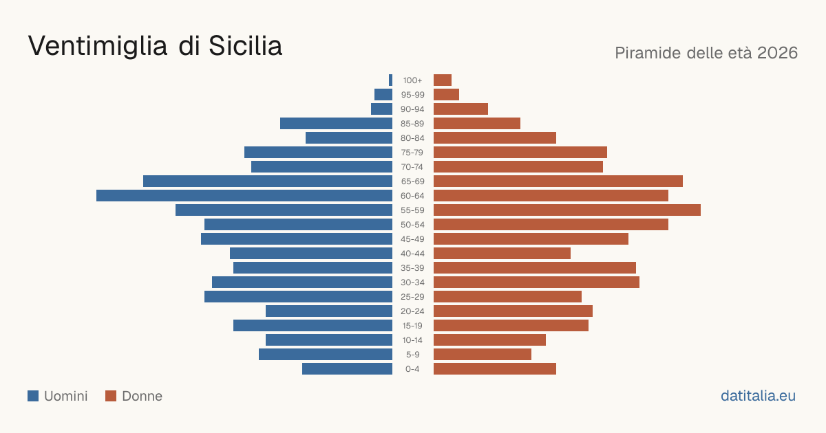 Pyramide des âges de Ventimiglia di Sicilia — DatiItalia