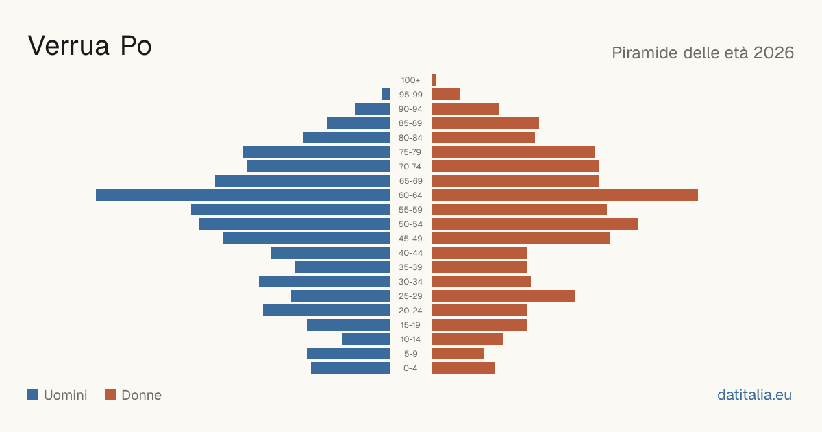 Population pyramid of Verrua Po — DatiItalia