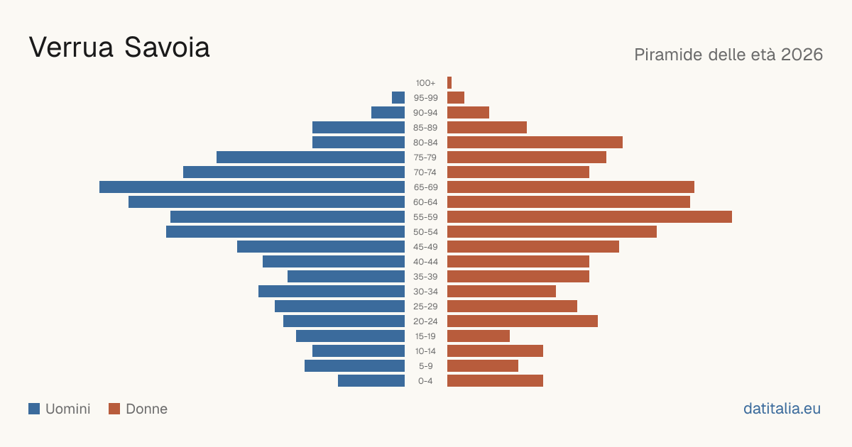 Population pyramid of Verrua Savoia — DatiItalia