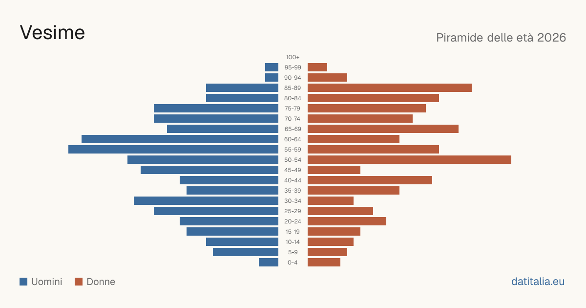 Population pyramid of Vesime — DatiItalia